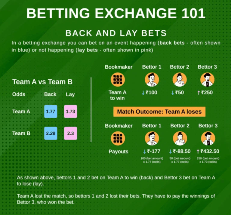 Live vs. Exchange Betting: Pros, Cons & Best Strategies